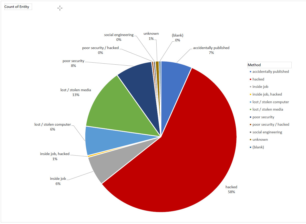 Distribution by Entity (or Breach Type)