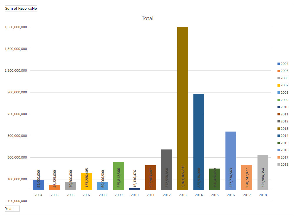 Distribution by Records (or Users Breached)